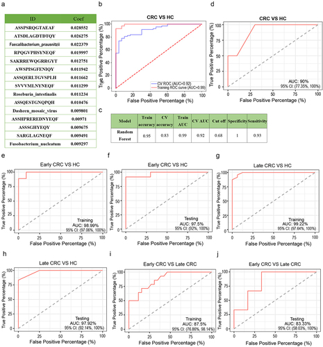 Figure 5. A predictive classifier for discriminating cases of CRC patients from HC individuals. (a) 15 features of random forest classifier based on microbiome and TCR repertoires. The feature importance ranking coefficient values of the 15 indicators are shown in Figure 5a. (b-c) ROC curve constructed by the random forest algorithm. The effect of the final model can be evaluated based on the AUC. (d) The AUC of the trained random forest model on the verification cohort is 0.90. (e, f) The biomarkers were good at diagnosing early CRC from healthy individuals, and the training and testing AUC are 98.99% and 97.5%, respectively. (g, h) The biomarkers were also good at diagnosing late CRC from healthy individuals, and the training and testing AUC are 99.22% and 97.92%, respectively. (i, j) The biomarkers performed slightly poorly at distinguishing different stages of CRC, and the training and testing AUC are 87.5% and 83.33%, respectively.
