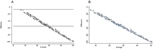 Figure 3 Bland-Altman diagram plotting the differences between the two scores against their averages. (A) shows a Bland-Altman plot of (log) MI total score vs Alleye score with a proportionality bias and (B) a scatterplot (log) MI total score vs Alleye score along with a fitting line. Linear regression analysis of the difference between scores and the average of the two scores show a proportionality bias yielding an excellent coefficient of determination of 0.99 (fitting line).