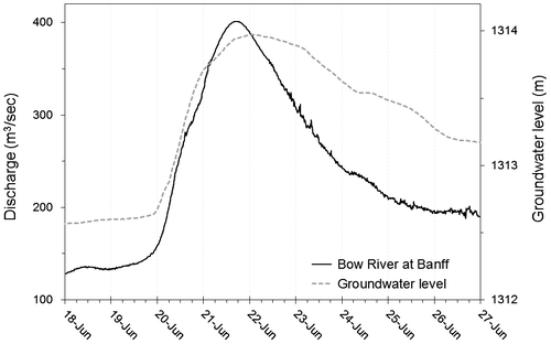 Figure 10. Discharge for the Bow River at Banff, Alberta for the 20–21 June 2013 flood, and groundwater level in the alluvial aquifer in Canmore, Alberta.