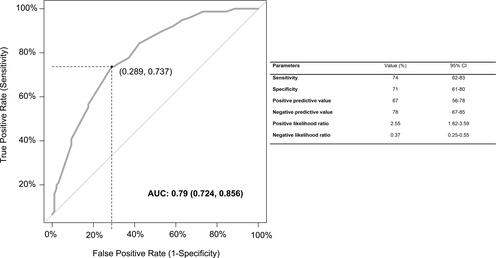 Figure 1 Predictive performance of multivariate model for multiple visits to the ED and receiving operator characteristic curve of multivariate model to predict frequent ED users to an emergency department for asthma exacerbation. Area under the curve (AUC) 0.79, 95% confidence interval: 0.72 to 0.86.