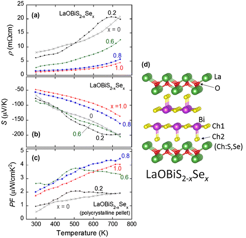 Figure 3. ((a)–(c)) Temperature dependences of (a) electrical resistivity (ρ), (b) Seebeck coefficient (S), and (c) power factor (PF) for LaOBiS2−xSex. (d) Schematic image of the crystal structure of LaOBiS2−xSex and the definitions of the Ch1 and Ch2 sites.