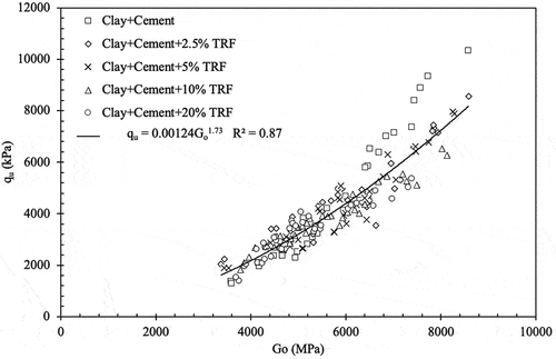 Figure 10. The unconfined compressive strength (qu) as a function of the initial shear modulus (G0) for all the blends considering the cement replacement percentages of (0, 2.5, 5, 10, and 20%) TRF.