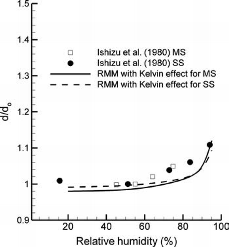 FIG. 4 Equilibrium diameter change for MS and SS particles as a function of RH.