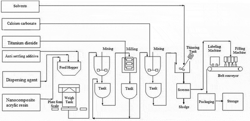 Figure 2. Schematic illustration of the proposed process flow diagram for synthesis [Citation30].