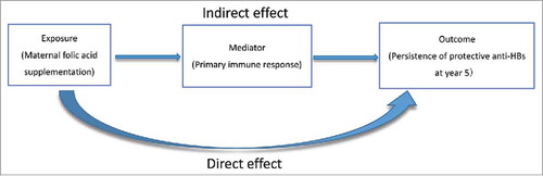 Figure 2. Simple sketch map of mediation.