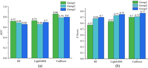 Figure 7. Model performance: (a) AUC; (b) F_Score.