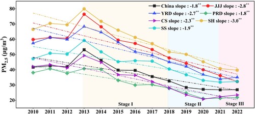 Figure 4. Annual trends of PM2.5 concentrations estimated from the RF models from 2010 to 2022 in Chinese mainland, the JJJ (JingJinJi), YRD (Yangtze River Delta), PRD (Pearl River Delta), CS (Chongqing and Sichuan), SH (Shandong and Henan) and SS (Shaanxi and Shanxi) regions. The ** represents the trend is significant at the 99.9% (P value < 0.001) confidence levels. The unit for slope is μg/m3/yr.