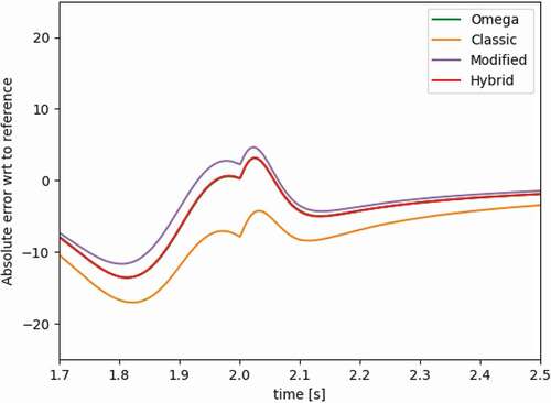 Fig. 16. Absolute error with respect to reference, in time, zoomed to the second peak.