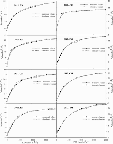 Figure 3. Comparison between the simulated and observed net photosynthetic rate (Pn) – photosynthetically active radiation (PAR) response curves (PLR) for hot peppers in a greenhouse under different mulching treatments in 2011 and 2012.