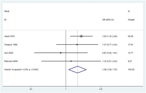Figure 2. Forest plots of HLA-A*02 which had statistically significant relationship with aplastic anemia.