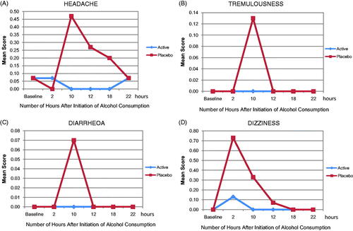 Figure 2. Domains of (A) headache, (B) tremulousness, (C) dizziness and (D) diarrhoea within the Hangover Severity Score in the placebo and active groups within 22 h of the initiation of alcohol.
