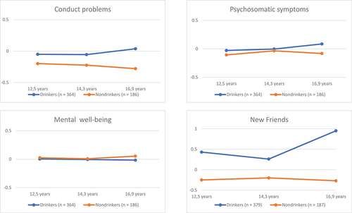 Figure 2. Mean values over time of the variables conduct problems, psychosomatic problems, mental well-being and having new friends divided into drinkers and non-drinkers.