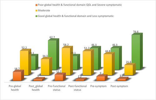 Figure 1 Comparing Pre-treatment and Post-treatment global health, functional domain and symptom experience among women with advanced stage of cervical cancer.