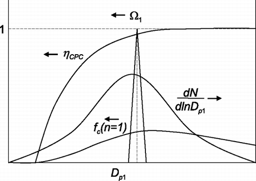 FIG. 6 Typical shapes of functions in the integrand of the integrated response for a single DMA system showing that variations within the non-zero width of the transfer function, Ω1, are small for all other functions.