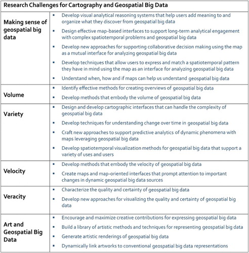 Figure 1. Research challenges in cartography for geospatial big data.