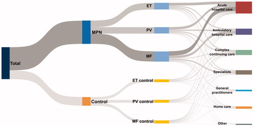 Figure 3. Comparison of healthcare costs in patients with myeloproliferative neoplasms and matched controls. The Sankey diagram compares the flow of treatment costs for cases and controls toward various health care services from left to right side. The width and darkness of the band are proportional to the total costs of treatment incurred. The broader and darker the band, the higher the cost for the health care service.