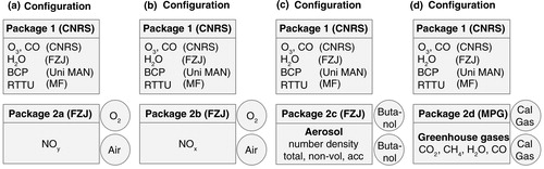 Fig. 4 Available configurations for IAGOS-CORE instrumentation.