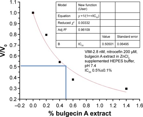 Figure 4 IC50 expressed as percent concentration of bulgecin A extract to inhibit VIM-2 β-lactamase hydrolysis activity.