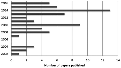 Figure 1. Distribution of the selected papers over time.