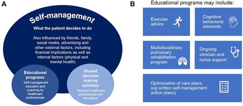 Figure 1 Self-management strategies. (A) Factors influencing effectiveness of self-management programs. (B) Components of educational programs.