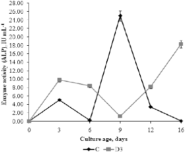 Figure 8. Profile of extracellular alkaline (ALP) phosphatase activity of P. chrysogenum in Czapek–Dox medium with (D3) and without (C) 0.3% detergent.