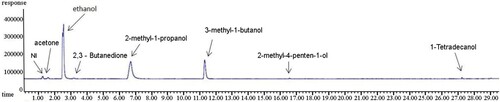 Figure 1. Chromatographic representation of VOCs realized by Azotobacter grown in Fyodorov medium obtained by: (A) mass spectrometric detector (MSD) and (B) flame ionization detector (FID).