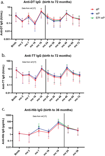 Figure 2. Geometric mean concentrations (GMCs) of anti-DT IgG (a), anti-TT IgG (b) from birth to 6 y, and anti-Hib IgG (c) from birth to 3 y among the aP (red), wP (blue), and EPI wP (green) cohort. Data from birth to month 19 were previously published.Citation16 Error bars denoted 95% confidence interval.