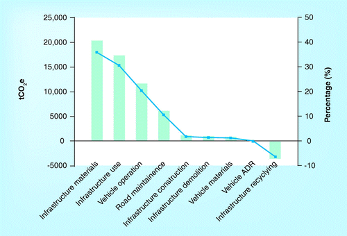 Figure 6.  Carbon footprints of the bus rapid transit system of Xiamen city, China, in 2009 (tCO2e per year).ADR: Assembly, disposal and recycling.