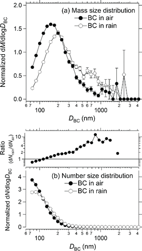 Figure 13. (a) Normalized mass size distributions of BC in air and rainwater collected in Tokyo on 10 August 2014. (b) Same as (a) but for normalized number size distributions. Ratios of the normalized size distribution in rainwater to that in air are also shown. The ratios are normalized by a diameter of 130 nm. Bars indicate 1σ of a Poisson distribution.