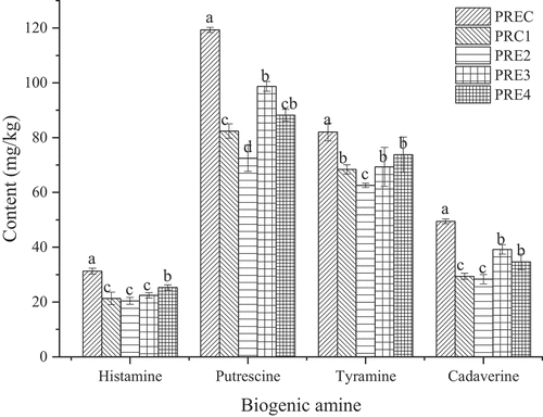 Figure 3. Accumulation of four biogenic amines at the end of ripening. Different letters within a column represent significant difference (p < .05).Figura 3. Acumulación de cuatro aminas biógenas al final de la maduración. Las distintas letras dentro de una columna indican una diferencia significativa (p < .05)