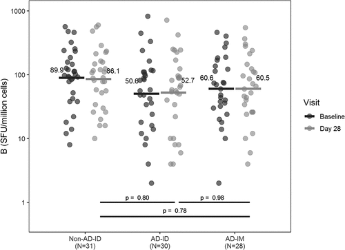 Figure 2. Flu B-specific ELISpot results. Flu B-specific responses before and 28 days after IIV administration in all CMI sub-study participants. A linear regression model was used to assess differences between groups in the Flu B-specific ELISpot responses at baseline and day 28. Geometric means are shown for participants without atopic dermatitis who received intradermal vaccination (Non-AD-ID), participants with atopic dermatitis who received intradermal vaccination (AD-ID), and participants with AD who received intramuscular vaccination (AD-IM) at each time point. Pairwise group comparisons of least squares means were performed on log-transformed values using t-tests. No differences were observed in Flu B response between any of the three groups at Day 28. At baseline, AD participants had marginally lower responses than Non-AD participants (p = .08)