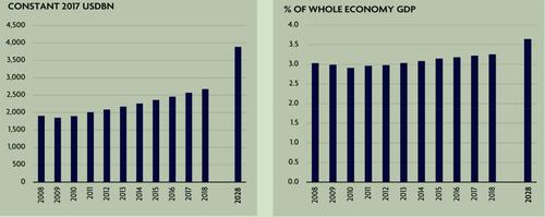 Figure 1 Direct contribution of hospitality to global GDP. Source: Economic Impact of Global Travel & Tourism (2018).