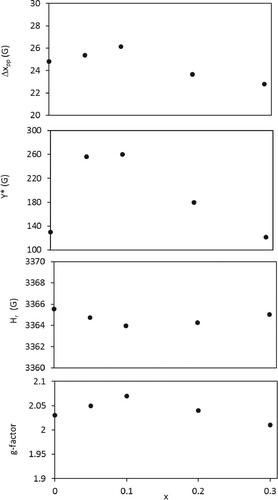 Figure 11. The variation of g-factor, Hr, Δxpp and Y* versus x for BaFe12-xHgxO19 nanoparticles.