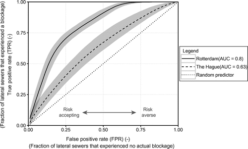 Figure 11. Receiver operating characteristic (ROC) curves for both The Hague and Rotterdam, illustrating the trade-off between the true positive rate and the false positive rate. Grey areas correspond to the 95% confidence interval. The Area Under the Curve (AUC) is a measure of the overall model performance.