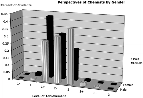 Figure 5. Distribution of general chemistry students on final proficiency by gender.