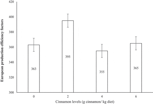 Figure 1. European production efficiency factors (EPEF) for treatments containing 0, 2, 4, or 6 g cinnamon bark powder per kg of diet (P = 0.078; cubic 0.02; SEM ± 11.16). EPEF = (viability% × live weight (kg))/(weighted age (d) * feed conversion ratio) × 100.