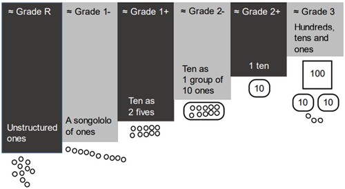 Figure 5. A learning trajectory for number picturesSource: Roberts et al. (Citation2021: 98)