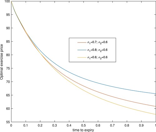 Figure 4. The optimal exercise boundaries with different volatilities(A∈(0,∞)).