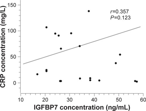 Figure 3 Correlation of serum IGFBP7 levels with CRP levels in patients with COPD exacerbations in the second group.