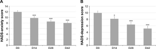 Figure 3 Evolution of HADS anxiety (A) and HADS depression (B) scores between day 0 (D0; n=40, mITT population) and D42 (n=39).