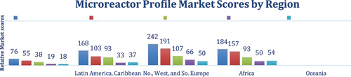 Fig. 1. Global regional comparative microreactor scores for Latin America; Caribbean; North, West, and Southern Europe; Africa; and Oceania.Citation3