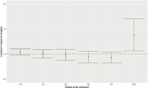 Fig. 7 Biweekly 2020 differences in burglary rates during the lockdown relative to typical seasonal levels with 95% confidence intervals.