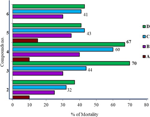 Figure 12. Cytotoxicity of MDMP derivatives 2-6. The investigated compound concentrations were A, B, C, and D.