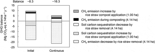 Figure 4. Effects of rice straw removal and compost application on net greenhouse gas balance (CO2 equivalent) evaluated by taking compost production into consideration. Positive values indicate net emissions to the atmosphere, and negative values indicate net uptake from the atmosphere. To produce 15 Mg of rice straw compost applied to 1 ha of paddy field, 24.83 Mg of rice straw was estimated to be collected from 4.14 ha (calculated from the Table 4 by assuming negligible SiO2 loss during the composting process with the rice straw application rate of 6.0 Mg ha−1). Changes in CH4 and the soil carbon due to the rice straw removal (4.14 ha) and rice straw compost application (1.00 ha) were estimated from Table 9. CH4 emissions during composting were calculated using a factor estimated by Miura (Citation2003). N2O emissions during compositing were excluded from the evaluation because it was not observed with no nitrogen addition (Miura Citation2003). Changes in N2O emissions by the organic matter application were excluded from the evaluation because the values were very small.