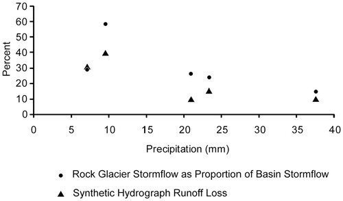FIGURE 5. Relationship of increasing precipitation to proportion of rock glacier outflow from flume at base of Mount Tukuhnikivatz rock glacier A as total basin stormflow.