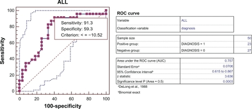 Figure 4 Receiver-operating characteristic curve and data analysis: Test All cutoff value ≤−10.52 comparing positive biopsy group versus negative biopsy group.*ALL Delta of the electrical conductivity value multiplied by the PSA value.