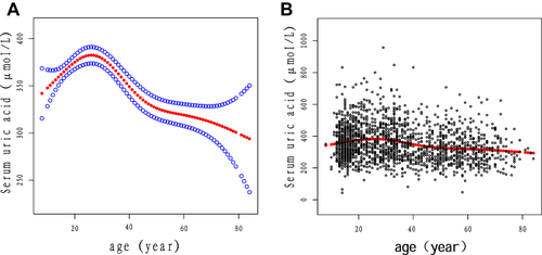 Figure 3 (A) The curve fitting line for SUA and age. (B) Scatter plot of the distribution for SUA and age.