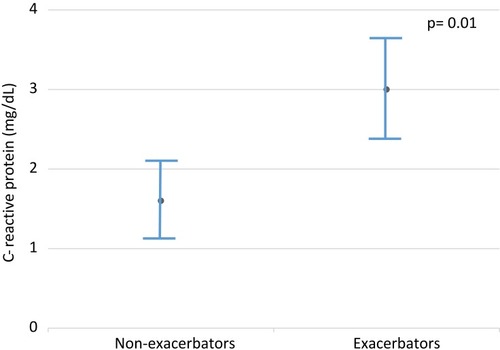 Figure 1 C- reactive protein (CRP) in exacerbators and non-exacerbators.