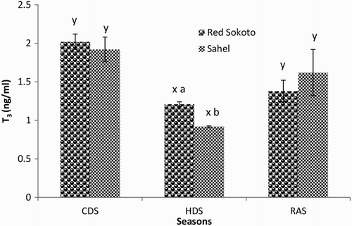 Figure 8. Mean (±SEM) serum concentration of T3 in bucks of RSG and SHG during the cold-dry, hot-dry and rainy seasons (n = 10). RSG – Red Sokoto goats; SHG – Sahel goats. Bars with different alphabets are statistically significant (P < .05). x,y: between seasons, a,b: between breeds.