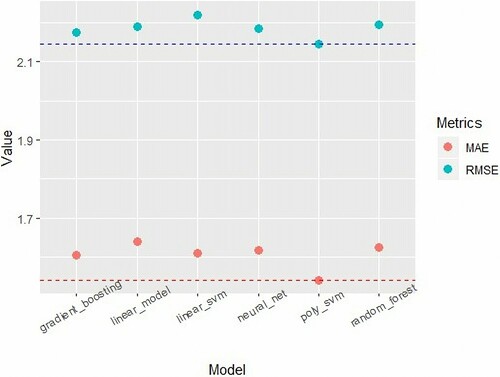 Figure 2. MAE and RMSE results for valid datasets from candidate regression models.